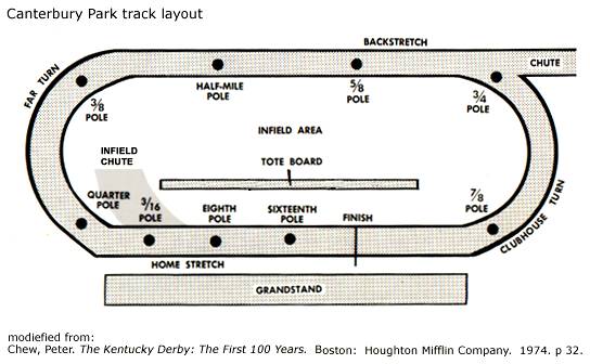 Generic Horse Race Track Layout